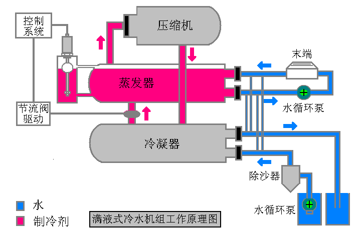 磁致伸縮液位傳感器在滿液式冷水機組上的應用