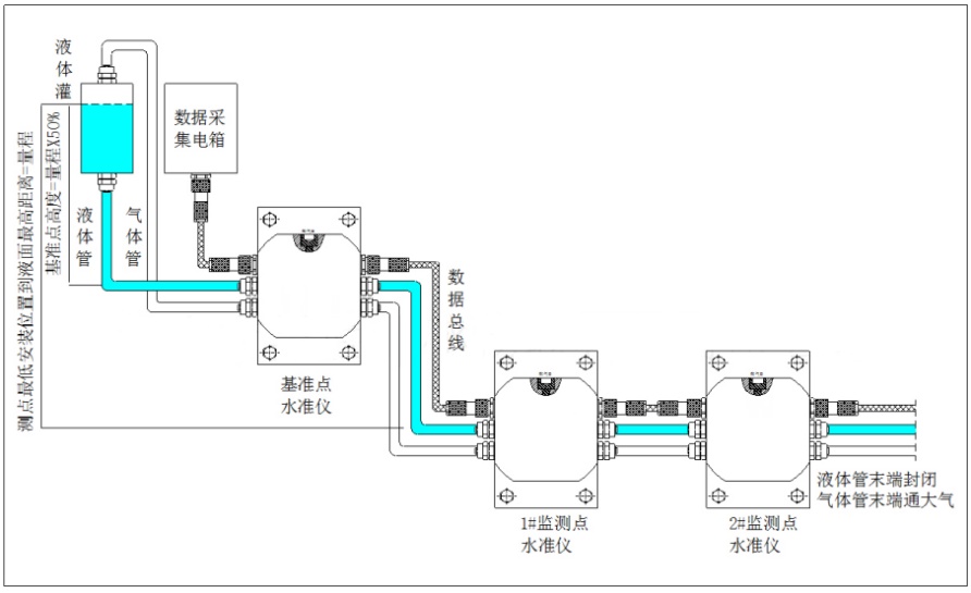 靜力水準(zhǔn)儀安裝示意圖